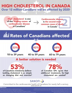 Rates of Cholesterol in Canada Infographic - ENG FINAL